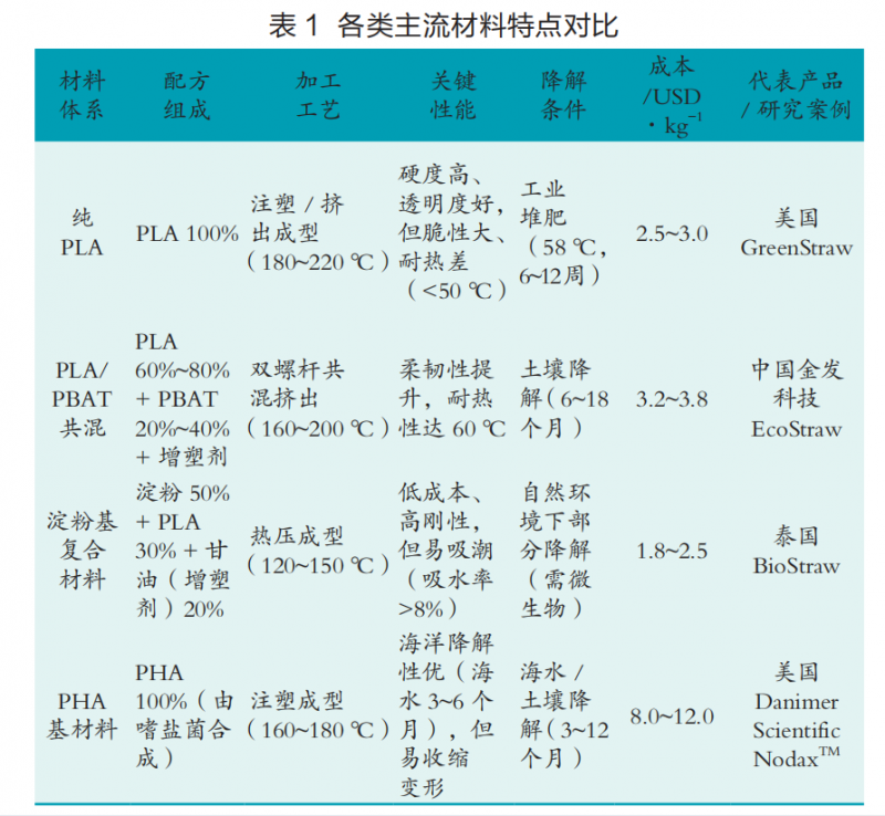表1